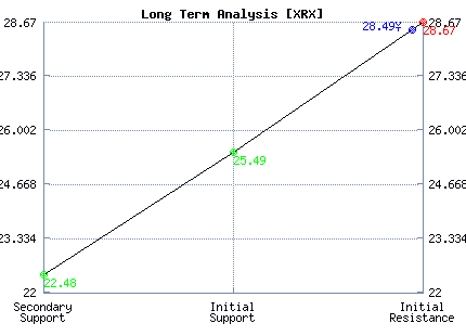 XRX Long Term Analysis
