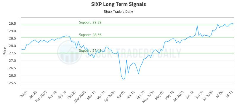 SIXP Long Term Analysis for July 12 2025 SIXP Long Term Analysis for July 12 2025