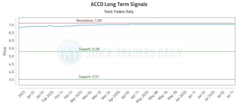 ACCD Long Term Analysis for July 12 2025 ACCD Long Term Analysis for July 12 2025
