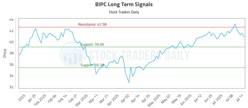 BIPC Long Term Analysis for July 12 2025