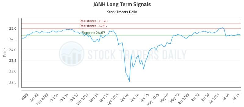 JANH Long Term Analysis for July 12 2025 JANH Long Term Analysis for July 12 2025