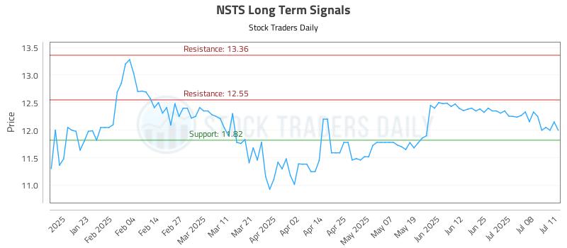 NSTS Long Term Analysis for July 12 2025