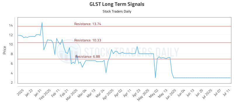 GLST Long Term Analysis for July 12 2025