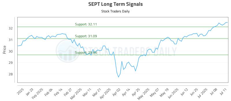 SEPT Long Term Analysis for July 12 2025 SEPT Long Term Analysis for July 12 2025