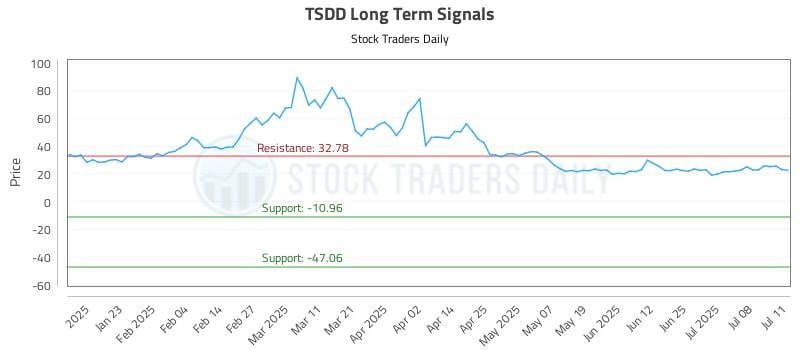 TSDD Long Term Analysis for July 12 2025 TSDD Long Term Analysis for July 12 2025