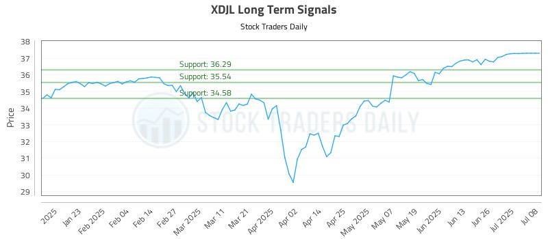 XDJL Long Term Analysis for July 12 2025 XDJL Long Term Analysis for July 12 2025