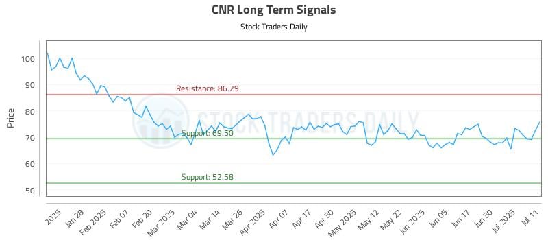 CNR Long Term Analysis for July 12 2025 CNR Long Term Analysis for July 12 2025
