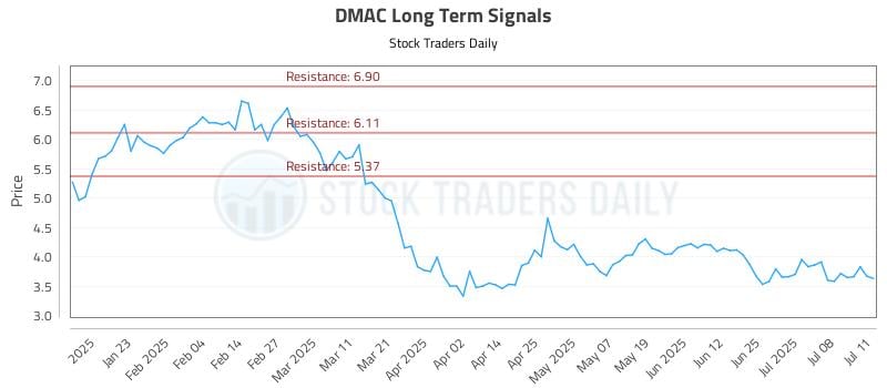 DMAC Long Term Analysis for July 12 2025 DMAC Long Term Analysis for July 12 2025