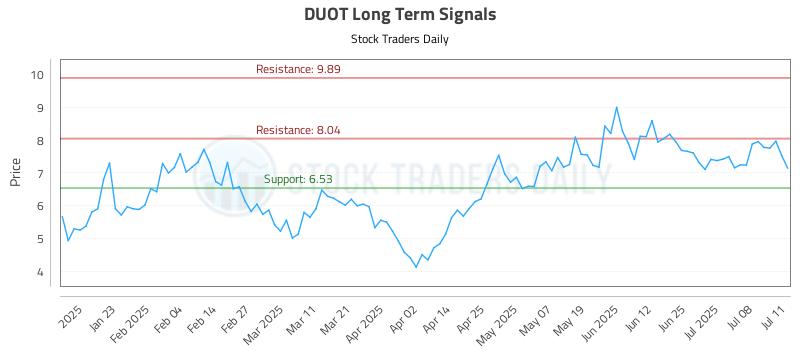 DUOT Long Term Analysis for July 12 2025 DUOT Long Term Analysis for July 12 2025