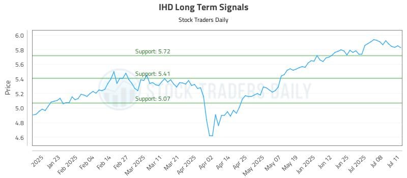 IHD Long Term Analysis for July 12 2025 IHD Long Term Analysis for July 12 2025