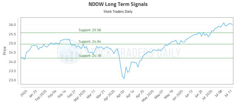 NDOW Long Term Analysis for July 12 2025 NDOW Long Term Analysis for July 12 2025