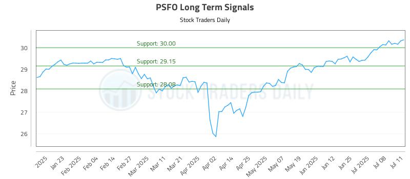 PSFO Long Term Analysis for July 12 2025 PSFO Long Term Analysis for July 12 2025