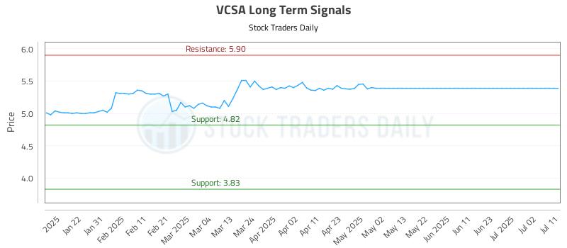VCSA Long Term Analysis for July 12 2025