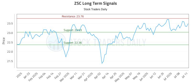 ZSC Long Term Analysis for July 12 2025 ZSC Long Term Analysis for July 12 2025