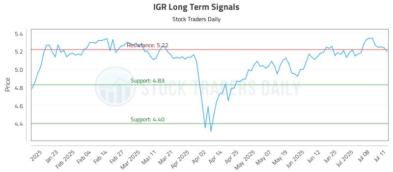 IGR Long Term Analysis for July 12 2025 IGR Long Term Analysis for July 12 2025