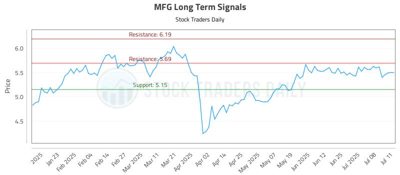 MFG Long Term Analysis for July 12 2025 MFG Long Term Analysis for July 12 2025
