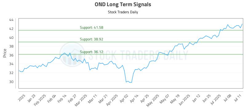 OND Long Term Analysis for July 12 2025 OND Long Term Analysis for July 12 2025