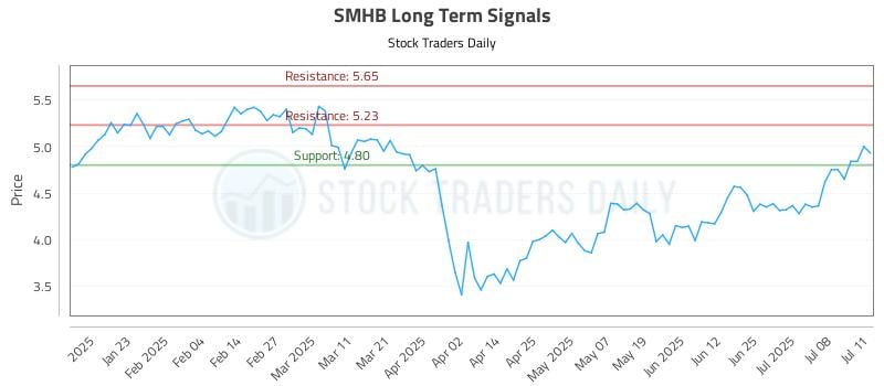 SMHB Long Term Analysis for July 12 2025 SMHB Long Term Analysis for July 12 2025