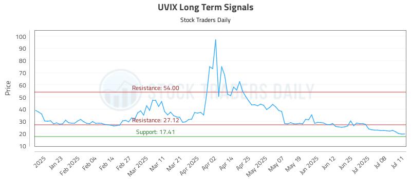 UVIX Long Term Analysis for July 12 2025