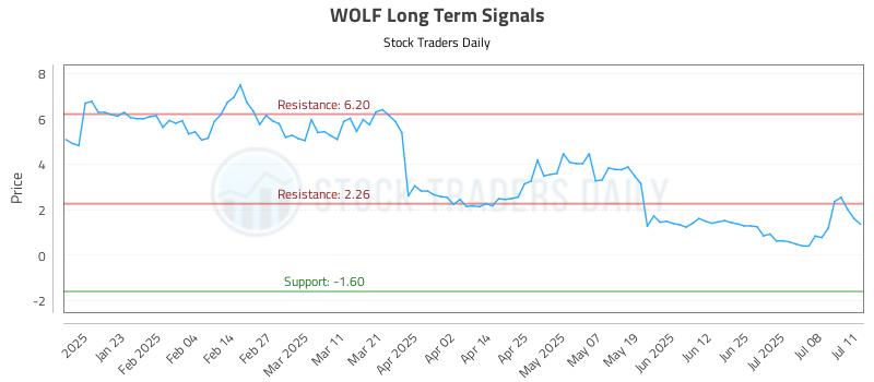 WOLF Long Term Analysis for July 12 2025 WOLF Long Term Analysis for July 12 2025