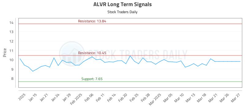 ALVR Long Term Analysis for July 12 2025 ALVR Long Term Analysis for July 12 2025
