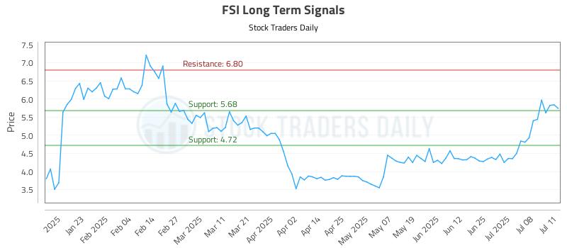 FSI Long Term Analysis for July 12 2025 FSI Long Term Analysis for July 12 2025