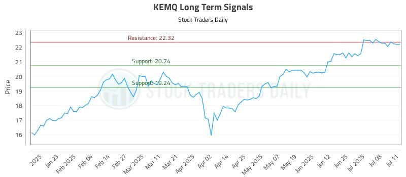 KEMQ Long Term Analysis for July 12 2025