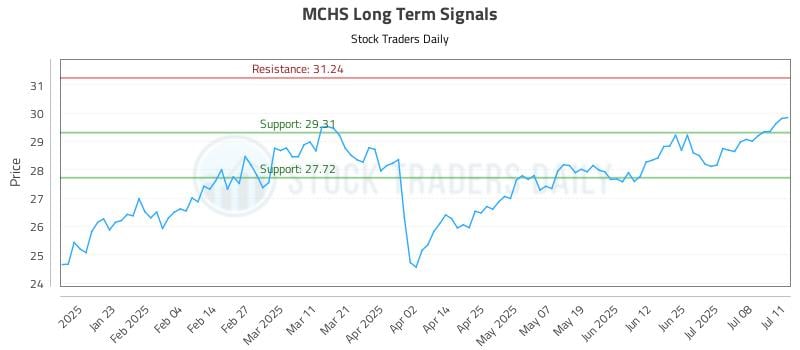 MCHS Long Term Analysis for July 12 2025 MCHS Long Term Analysis for July 12 2025