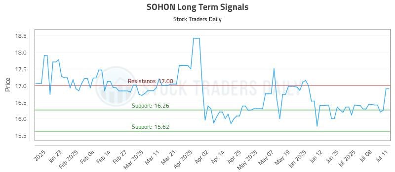 SOHON Long Term Analysis for July 12 2025 SOHON Long Term Analysis for July 12 2025