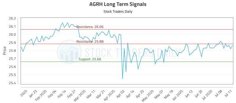 AGRH Long Term Analysis for July 12 2025 AGRH Long Term Analysis for July 12 2025