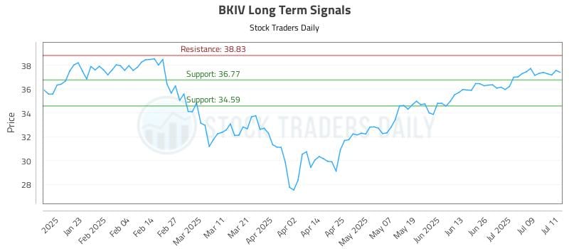 BKIV Long Term Analysis for July 12 2025