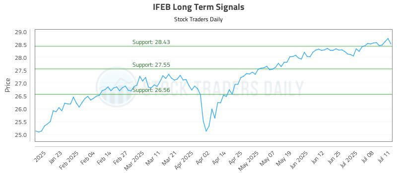 IFEB Long Term Analysis for July 12 2025 IFEB Long Term Analysis for July 12 2025
