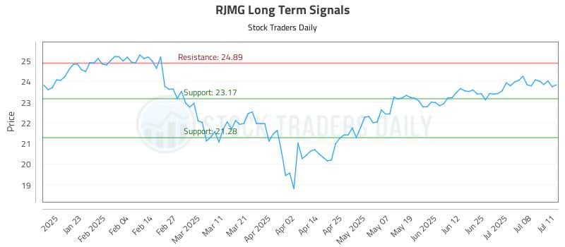 RJMG Long Term Analysis for July 12 2025 RJMG Long Term Analysis for July 12 2025