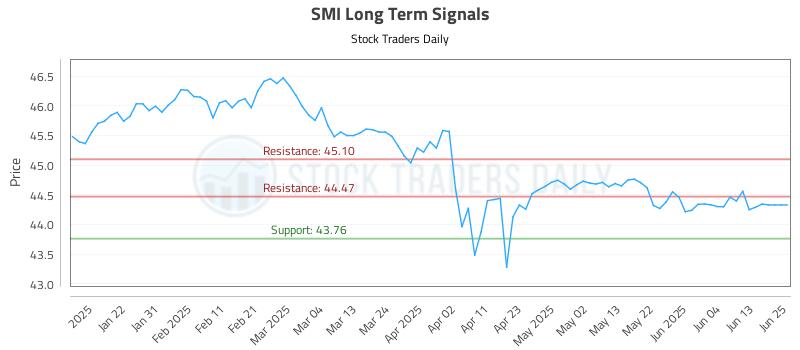 SMI Long Term Analysis for July 12 2025 SMI Long Term Analysis for July 12 2025