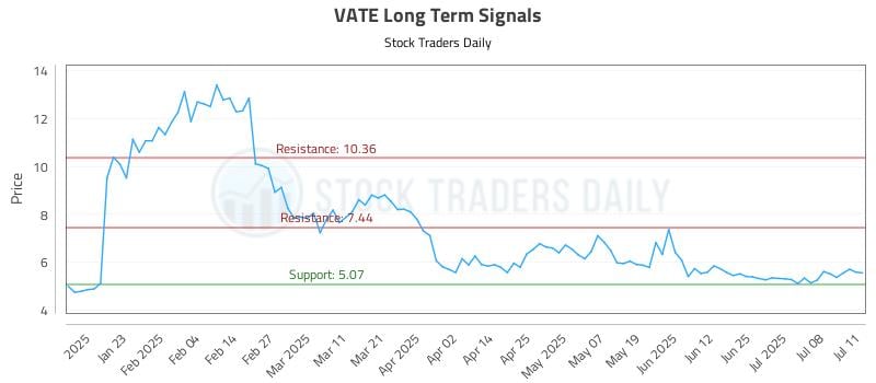 VATE Long Term Analysis for July 12 2025 VATE Long Term Analysis for July 12 2025