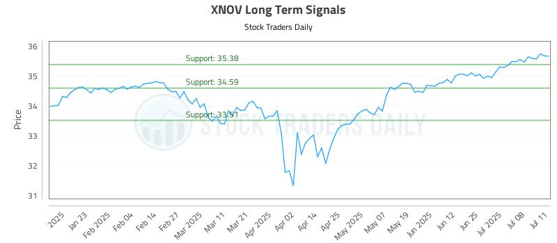 XNOV Long Term Analysis for July 12 2025 XNOV Long Term Analysis for July 12 2025