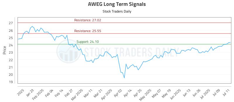 AWEG Long Term Analysis for July 12 2025 AWEG Long Term Analysis for July 12 2025