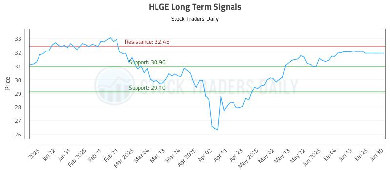 HLGE Long Term Analysis for July 12 2025 HLGE Long Term Analysis for July 12 2025