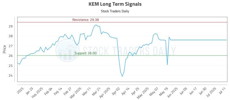 KEM Long Term Analysis for July 12 2025 KEM Long Term Analysis for July 12 2025