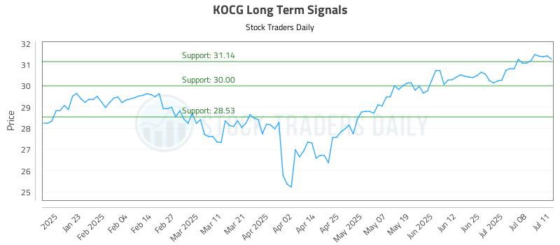KOCG Long Term Analysis for July 12 2025 KOCG Long Term Analysis for July 12 2025