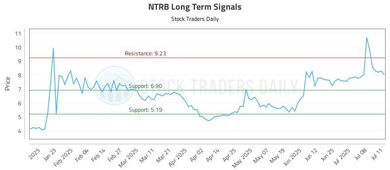 NTRB Long Term Analysis for July 12 2025