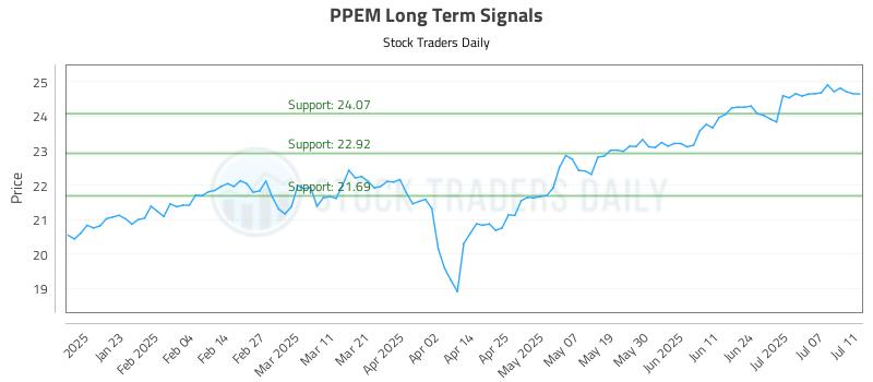 PPEM Long Term Analysis for July 12 2025