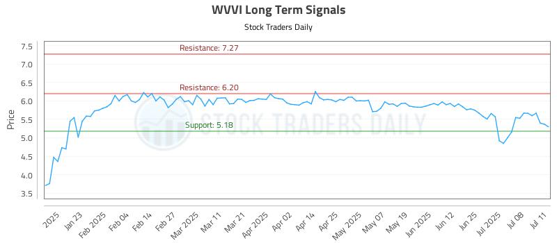 WVVI Long Term Analysis for July 12 2025