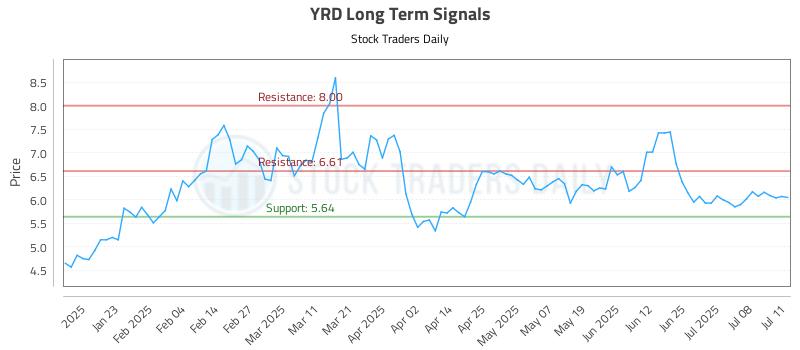 YRD Long Term Analysis for July 12 2025