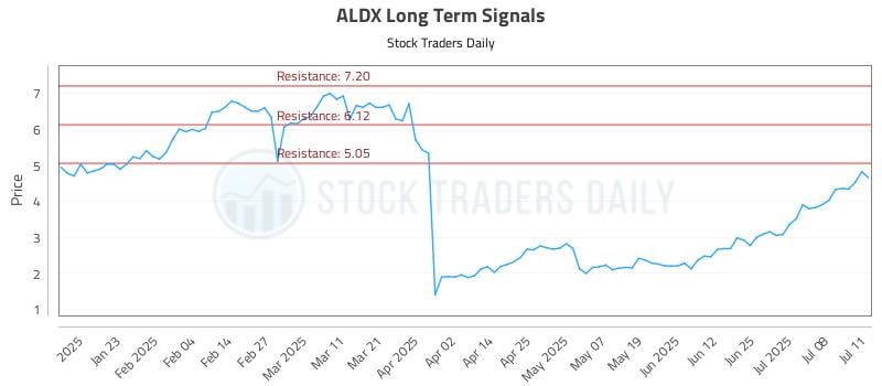 ALDX Long Term Analysis for July 12 2025 ALDX Long Term Analysis for July 12 2025