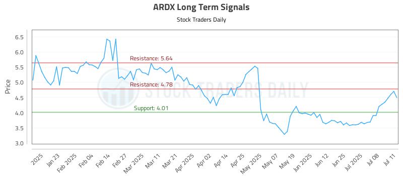 ARDX Long Term Analysis for July 12 2025 ARDX Long Term Analysis for July 12 2025