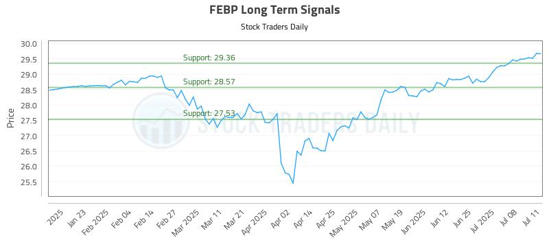FEBP Long Term Analysis for July 12 2025 FEBP Long Term Analysis for July 12 2025
