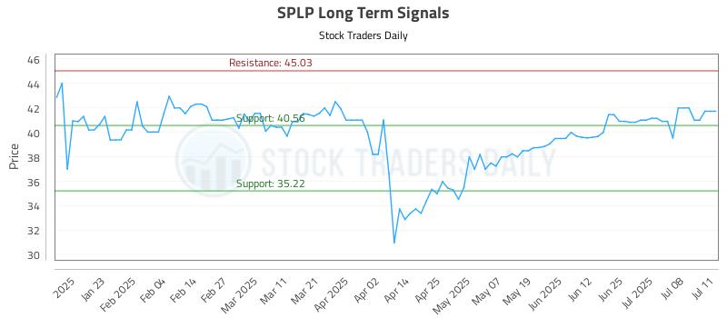 SPLP Long Term Analysis for July 12 2025 SPLP Long Term Analysis for July 12 2025