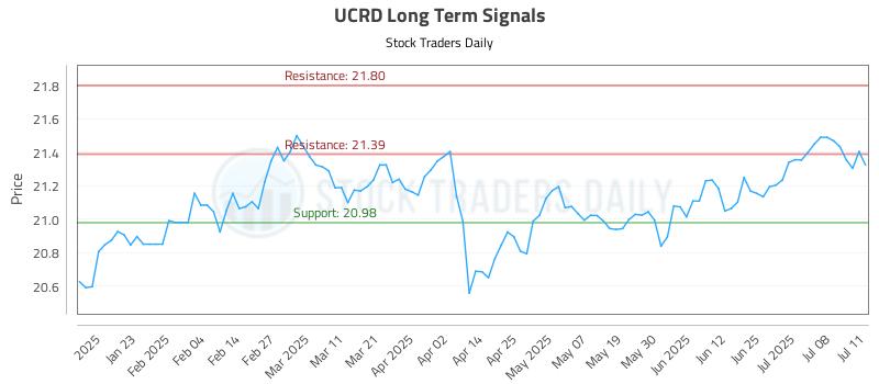 UCRD Long Term Analysis for July 12 2025 UCRD Long Term Analysis for July 12 2025