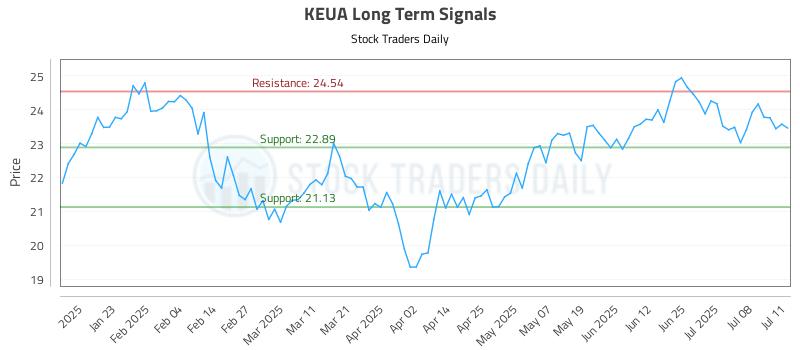 KEUA Long Term Analysis for July 12 2025 KEUA Long Term Analysis for July 12 2025